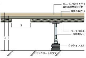 深大寺本校スタジオは、バレエ用に開発された株式会社ブリヂストン社製のフロアシステム『スーパーフィット』を使用しております。①バレエをする足にやさしい適度な弾力性 ②適度なスベリで感触のよい木質フロア ③過酷な使用に耐え得る強度このような3大特徴を備えておりますので、効率よく本格的なバレエを目指す方に最適なスタジオ設備です。